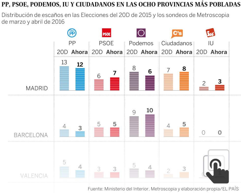 Proyecciones de escaños de las candidaturas de los partidos en las ciudades más pobladas