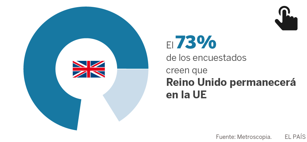 Los españoles y el ‘Brexit’: ¿optimismo infundado?