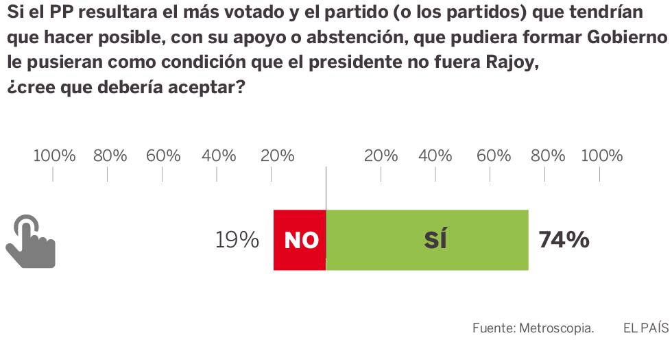 Unidos Podemos se consolida como segunda fuerza política dejando atrás al PSOE